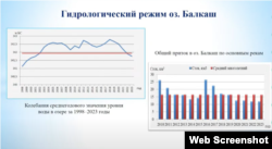 30-31 мамырда Балқаш қаласында өткен су форумындағы презентациядан үзінді. 30 мамыр, 2024 жыл.