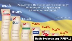 Украина парламент сайлауындағы дауыс беру туралы жүргізілген экзит-полл нәтижесін көрсететін сурет.