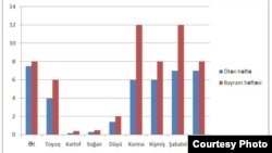 Bakıda qiymət artımı