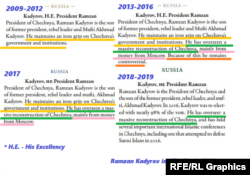 Описание Кадырова в рейтинге влиятельных мусульман мира в разные годы