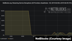 Twitter-дің шектелуі жайлы халықаралық NetBlocks тобының инфографикасы. 9 маусым 2019 жыл.